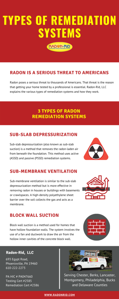 Types of Radon Remediation Systems infographic | Radon-Rid, LLC