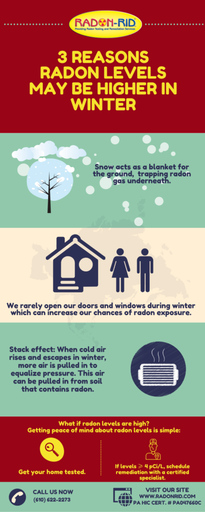 Infographic with 3 Reasons Radon Levels May Be Higher In Winter-Radon-Rid, LLC